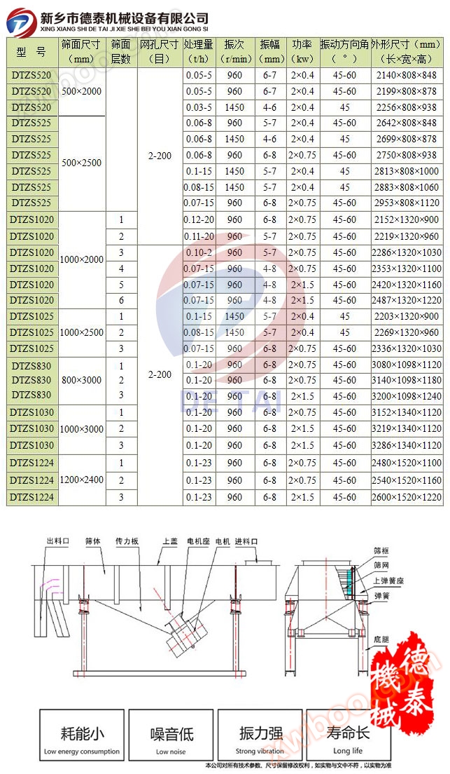 直线筛技术参数